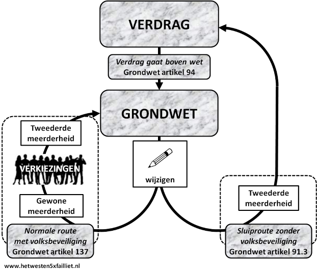 Grondwet Nederland wijzigen grondwet artikel 91.3 94 137 Grondwet Nederland wijzigen grondwet artikel 91.3 94 137